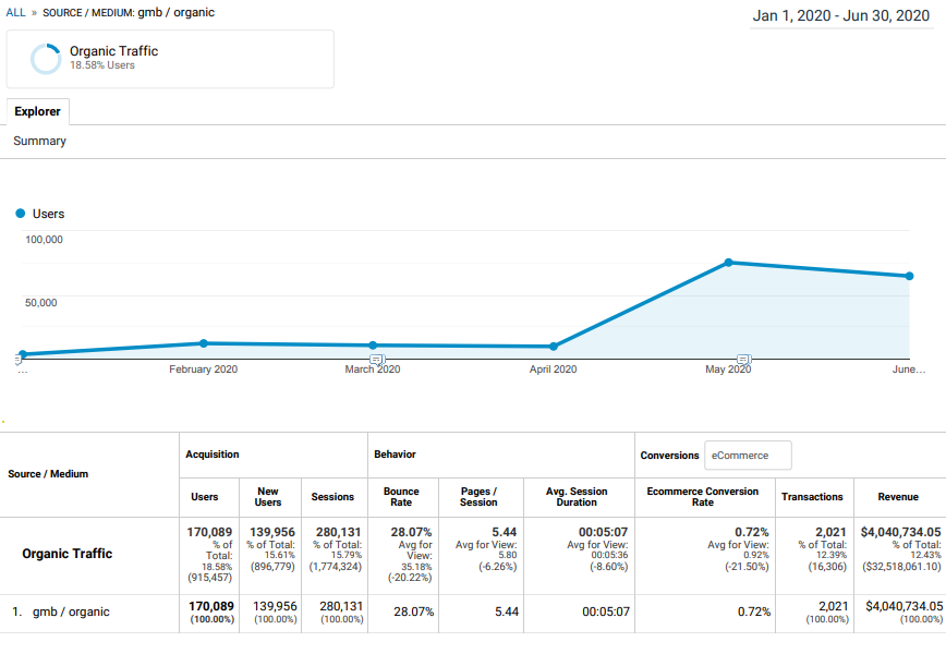 Google Analytics screenshot of organic traffic increases from Google My Busienss