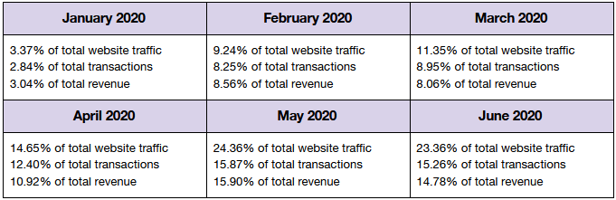 Chart comparing changes in share of GMB traffic and revenue